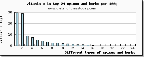 spices and herbs vitamin e per 100g